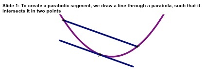 To create a parabolic segment, we draw a line through a parabola, such that it intersects it in two points.