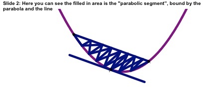 Here you can see that the filled in area is the parabolic segment, bound by the parabola and the line