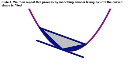 We then repeat this process by inscribing smaller triangles until the curved shape is filled